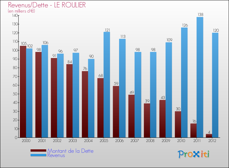Evolution comparée de la dette et des revenus pour la commune de LE ROULIER de 2000 à 2012 Comparaison de la dette et des revenus pour LE ROULIER de 2000 à 2012