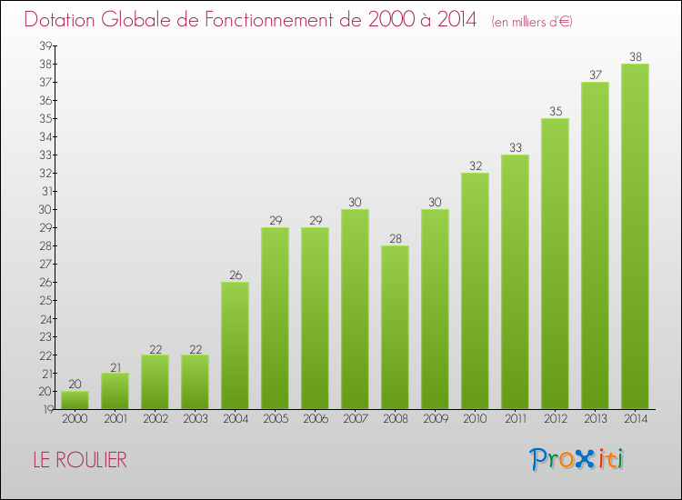 Evolution du montant de la Dotation Globale de Fonctionnement pour la commune de LE ROULIER de 2000 à 2014 Evolution du montant de la Dotation Globale de Fonctionnement pour LE ROULIER de 2000 à 2014