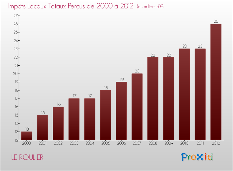 Evolution des Impôts Locaux pour la commune de LE ROULIER de 2000 à 2012 Evolution des Impôts Locaux pour LE ROULIER de 2000 à 2012