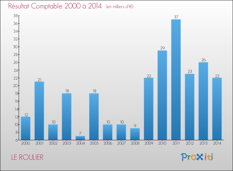 Evolution du résultat comptable pour la commune de LE ROULIER de 2000 à 2014 Evolution du résultat comptable pour LE ROULIER de 2000 à 2014