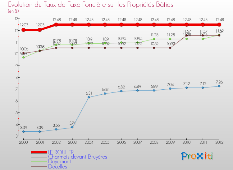 Evolution du taux de la taxe foncière sur le bati pour LE ROULIER et les communes proches de 2000 à 2012 Comparaison des taux de taxe foncière sur le bati pour LE ROULIER et les communes voisines de 2000 à 2012