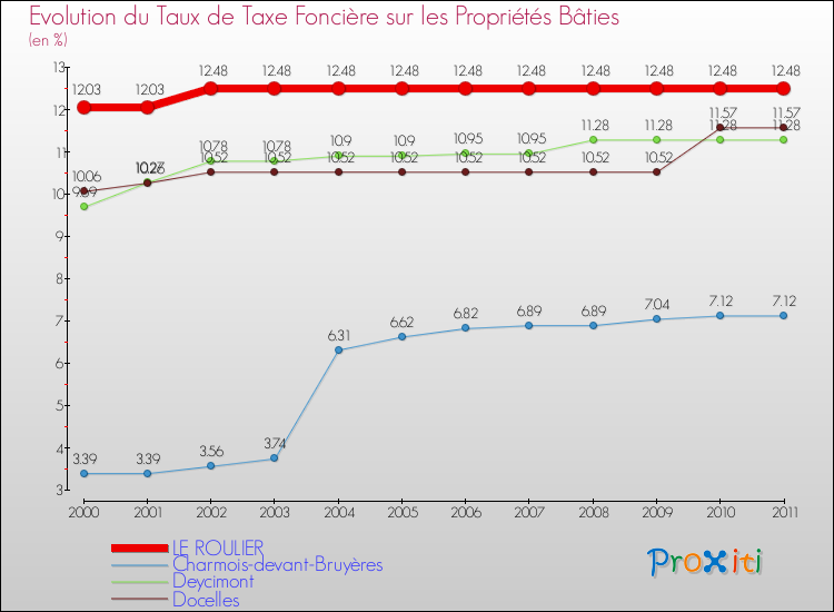 Evolution du taux de la taxe foncière sur le bati pour LE ROULIER et les communes proches Comparaison des taux de taxe foncière sur le bati pour LE ROULIER et les communes voisines