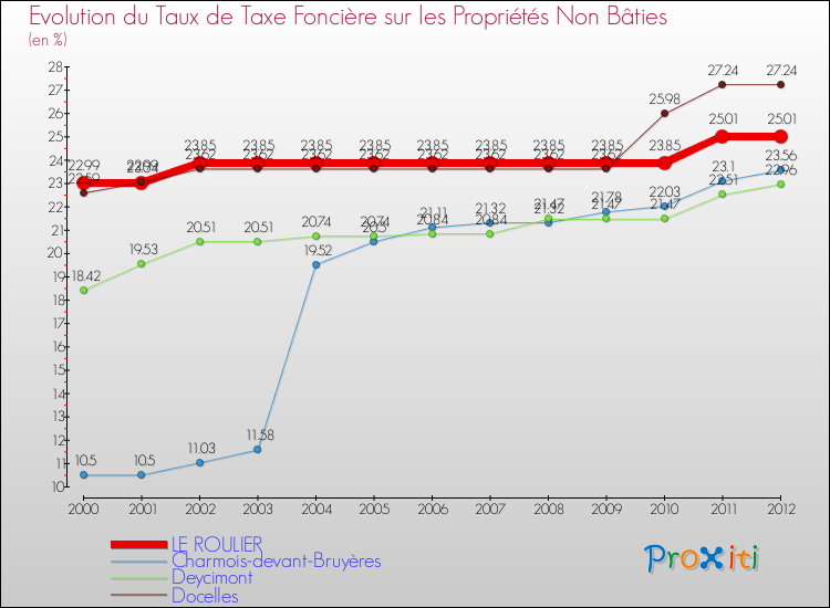 Evolution du taux de la taxe foncière sur les immeubles et terrains non batis pour LE ROULIER et les communes proches de 2000 à 2012 Comparaison des taux de la taxe foncière sur les immeubles et terrains non batis pour LE ROULIER et les communes voisines de 2000 à 2012