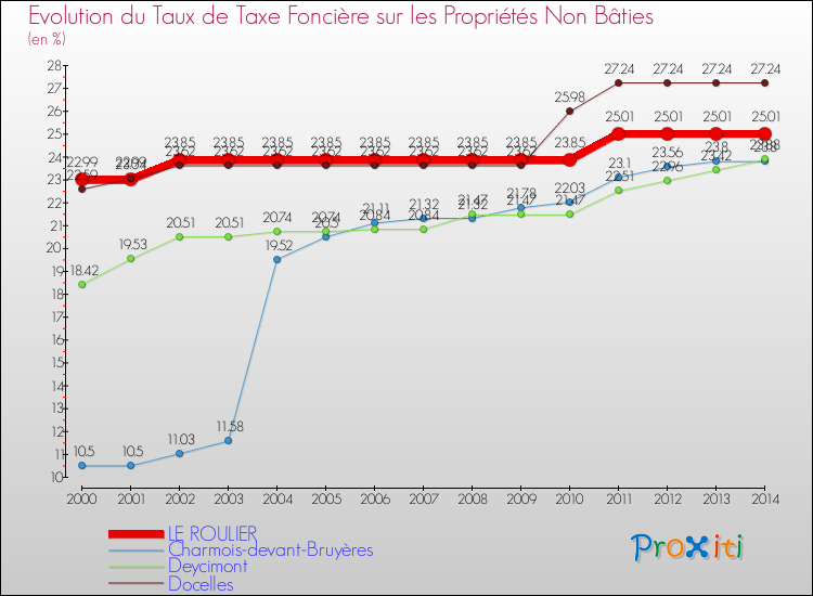 Evolution du taux de la taxe foncière sur les immeubles et terrains non batis pour LE ROULIER et les communes proches de 2000 à 2014 Comparaison des taux de la taxe foncière sur les immeubles et terrains non batis pour LE ROULIER et les communes voisines de 2000 à 2014