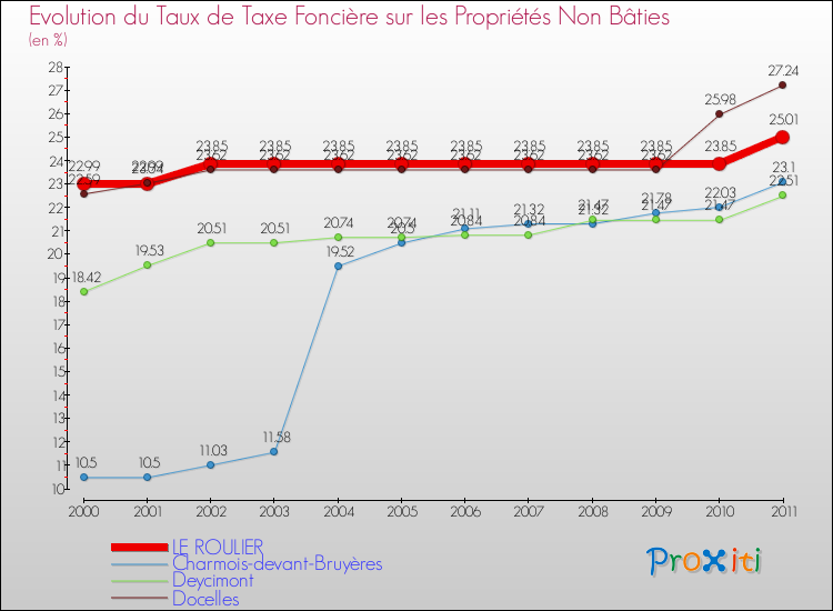 Evolution du taux de la taxe foncière sur les immeubles et terrains non batis pour LE ROULIER et les communes proches Comparaison des taux de la taxe foncière sur les immeubles et terrains non batis pour LE ROULIER et les communes voisines