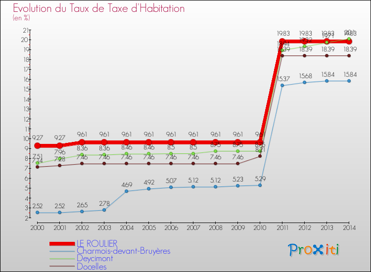 Evolution du taux de la taxe d'habitation pour LE ROULIER et les communes proches de 2000 à 2014 Comparaison des taux de la taxe d'habitation pour LE ROULIER et les communes voisines de 2000 à 2014