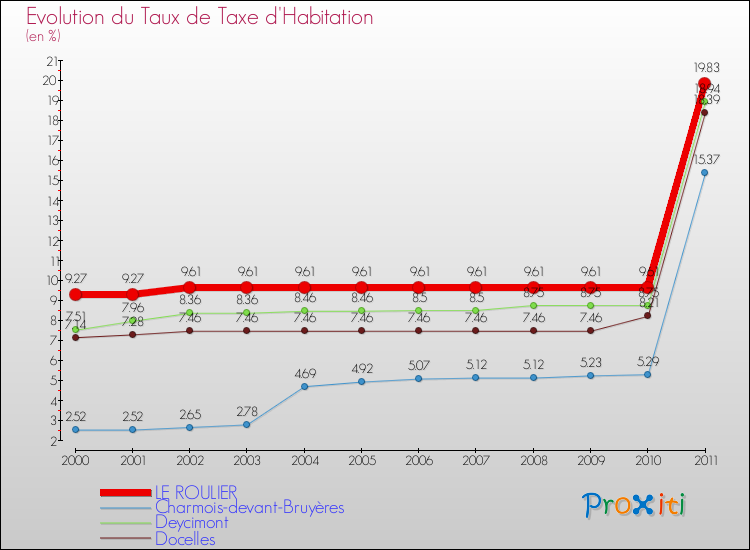 Evolution du taux de la taxe d'habitation pour LE ROULIER et les communes proches Comparaison des taux de la taxe d'habitation pour LE ROULIER et les communes voisines