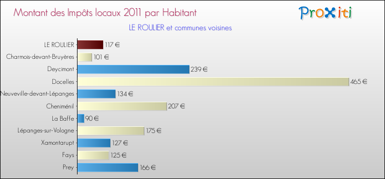 Montant des impôts locaux par Habitant pour LE ROULIER et les communes proches Comparaison des impôts locaux par habitant pour LE ROULIER et les communes voisines