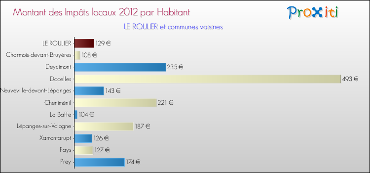 Montant des impôts locaux par Habitant pour LE ROULIER et les communes proches Comparaison des impôts locaux par habitant pour LE ROULIER et les communes voisines