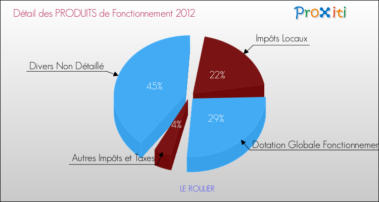 Décomposition du Budget de Fonctionnement 2012 de la commune de LE ROULIER Budget de Fonctionnement 2012 pour la commune de LE ROULIER