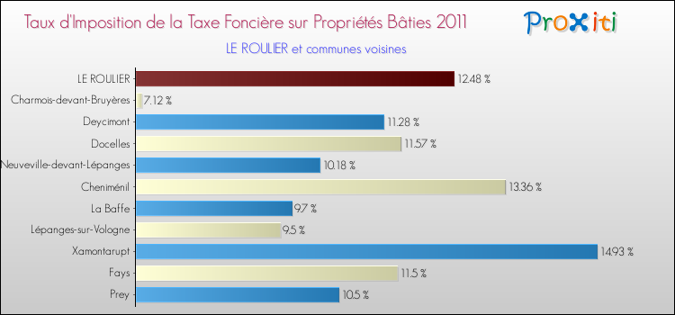 Taux d'imposition de la taxe foncière sur le bati 2011 pour LE ROULIER et les communes proches Comparaison des taux d'imposition de la taxe foncière sur le bati 2011 pour LE ROULIER et les communes voisines