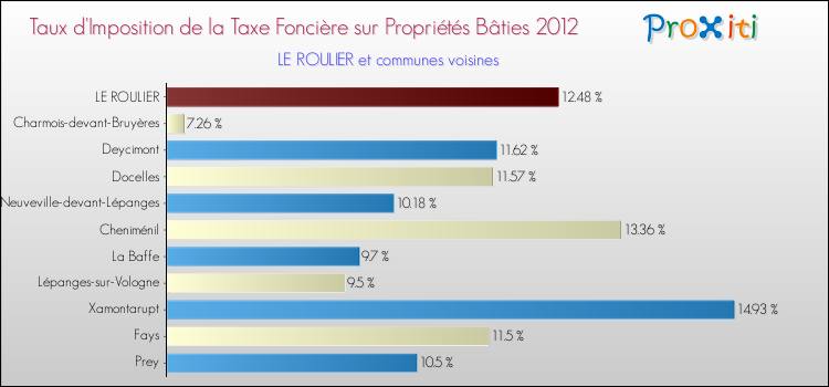 Taux d'imposition de la taxe foncière sur le bati 2012 pour LE ROULIER et les communes proches Comparaison des taux d'imposition de la taxe foncière sur le bati 2012 pour LE ROULIER et les communes voisines