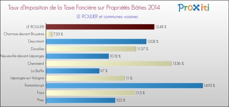 Taux d'imposition de la taxe foncière sur le bati 2014 pour LE ROULIER et les communes proches Comparaison des taux d'imposition de la taxe foncière sur le bati 2014 pour LE ROULIER et les communes voisines