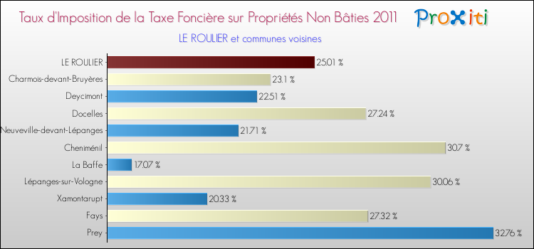 Taux d'imposition de la taxe foncière sur les immeubles et terrains non batis 2011 pour LE ROULIER et les communes proches Comparaison des taux d'imposition de la taxe foncière sur les immeubles et terrains non batis 2011 pour LE ROULIER et les communes voisines
