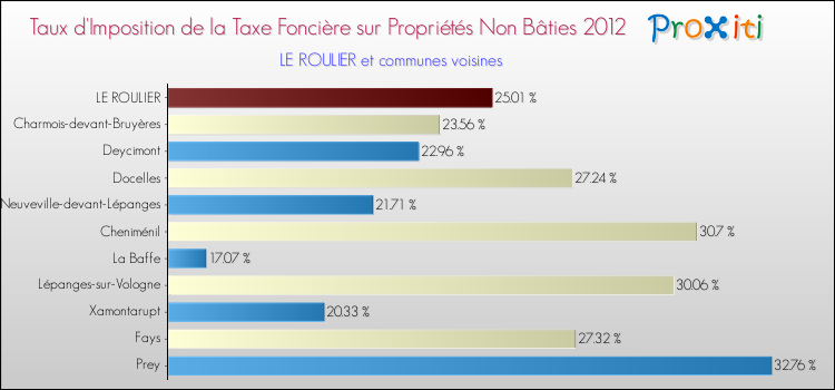 Taux d'imposition de la taxe foncière sur les immeubles et terrains non batis 2012 pour LE ROULIER et les communes proches Comparaison des taux d'imposition de la taxe foncière sur les immeubles et terrains non batis 2012 pour LE ROULIER et les communes voisines
