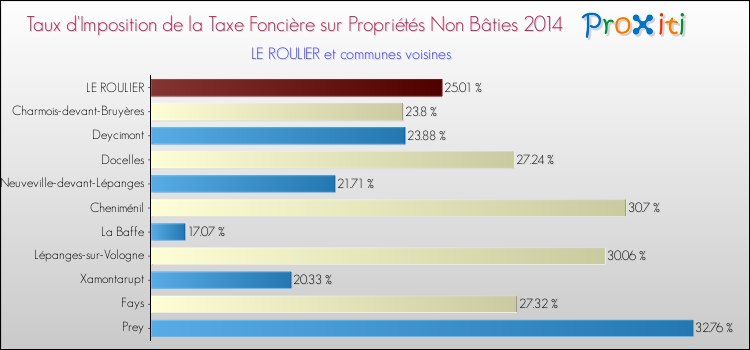 Taux d'imposition de la taxe foncière sur les immeubles et terrains non batis 2014 pour LE ROULIER et les communes proches Comparaison des taux d'imposition de la taxe foncière sur les immeubles et terrains non batis 2014 pour LE ROULIER et les communes voisines