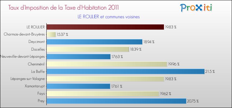 Taux d'imposition de la taxe d'habitation 2011 pour LE ROULIER et les communes proches Comparaison des taux d'imposition de la taxe d'habitation 2011 pour LE ROULIER et les communes voisines