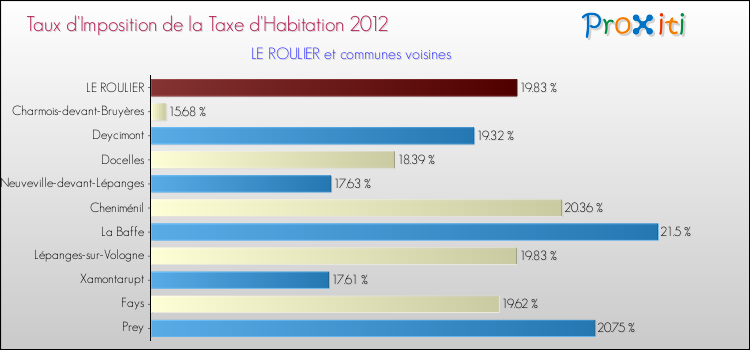 Taux d'imposition de la taxe d'habitation 2012 pour LE ROULIER et les communes proches Comparaison des taux d'imposition de la taxe d'habitation 2012 pour LE ROULIER et les communes voisines