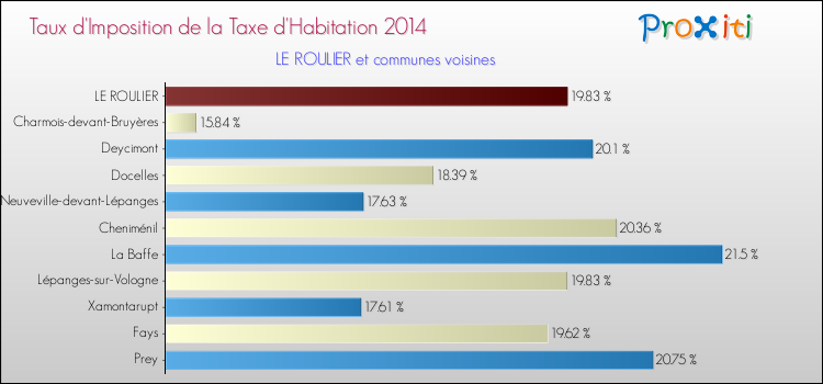 Taux d'imposition de la taxe d'habitation 2014 pour LE ROULIER et les communes proches Comparaison des taux d'imposition de la taxe d'habitation 2014 pour LE ROULIER et les communes voisines