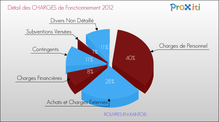 Décomposition des Charges de Fonctionnement 2012 de la commune de ROUVRES-EN-XAINTOIS Charges de Fonctionnement 2012 pour la commune de ROUVRES-EN-XAINTOIS
