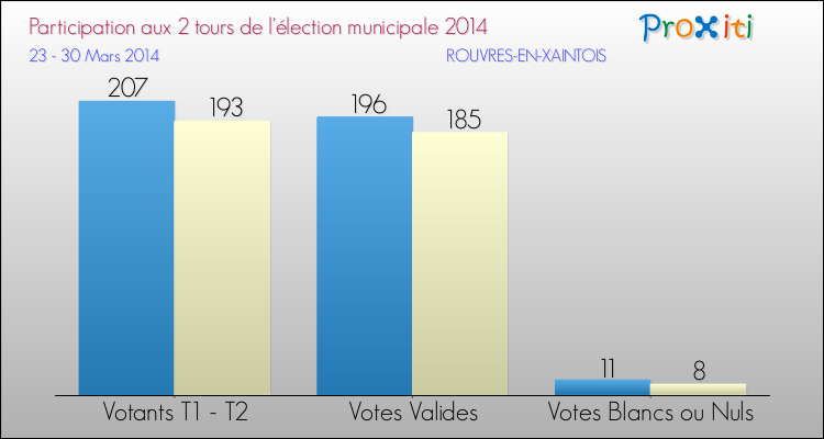 Participation comparée des 2 tours des Elections Municipales 2014 de la commune de ROUVRES-EN-XAINTOIS Elections Municipales 2014 - Participation comparée des 2 tours pour la commune de ROUVRES-EN-XAINTOIS