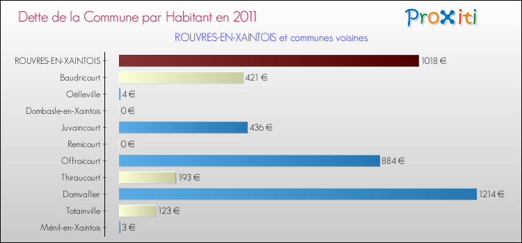 Dette par habitant de la commune en 2011 pour ROUVRES-EN-XAINTOIS et les communes proches Comparaison de la dette par habitant de la commune en 2011 pour ROUVRES-EN-XAINTOIS et les communes voisines