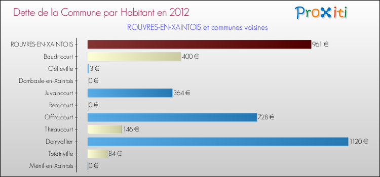 Dette par habitant de la commune en 2012 pour ROUVRES-EN-XAINTOIS et les communes proches Comparaison de la dette par habitant de la commune en 2012 pour ROUVRES-EN-XAINTOIS et les communes voisines