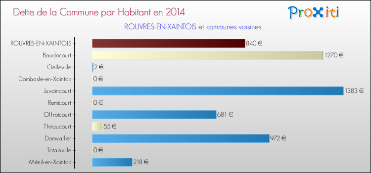 Dette par habitant de la commune en 2014 pour ROUVRES-EN-XAINTOIS et les communes proches Comparaison de la dette par habitant de la commune en 2014 pour ROUVRES-EN-XAINTOIS et les communes voisines