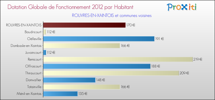 Montant des dotations globales de fonctionnement DGF par Habitant pour ROUVRES-EN-XAINTOIS et les communes proches Comparaison des des dotations globales de fonctionnement DGF par habitant pour ROUVRES-EN-XAINTOIS et les communes voisines