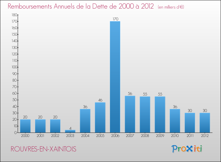 Evolution de l'annuité de la dette pour la commune de ROUVRES-EN-XAINTOIS de 2000 à 2012 Annuités de la dette pour ROUVRES-EN-XAINTOIS de 2000 à 2012