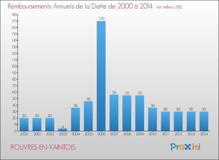 Evolution de l'annuité de la dette pour la commune de ROUVRES-EN-XAINTOIS de 2000 à 2014 Annuités de la dette pour ROUVRES-EN-XAINTOIS de 2000 à 2014