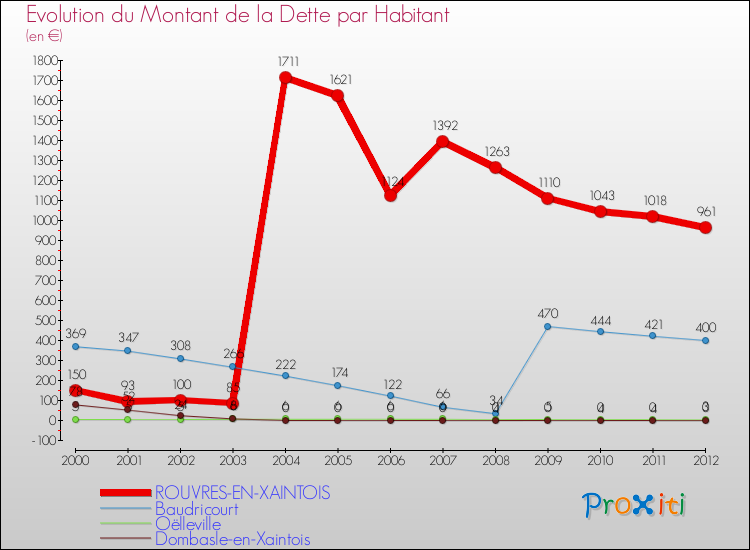 Evolution de la dette par habitant pour la commune de ROUVRES-EN-XAINTOIS et les communes proches de 2000 à 2012 Comparaison de la dette par habitant pour ROUVRES-EN-XAINTOIS et les communes voisines de 2000 à 2012