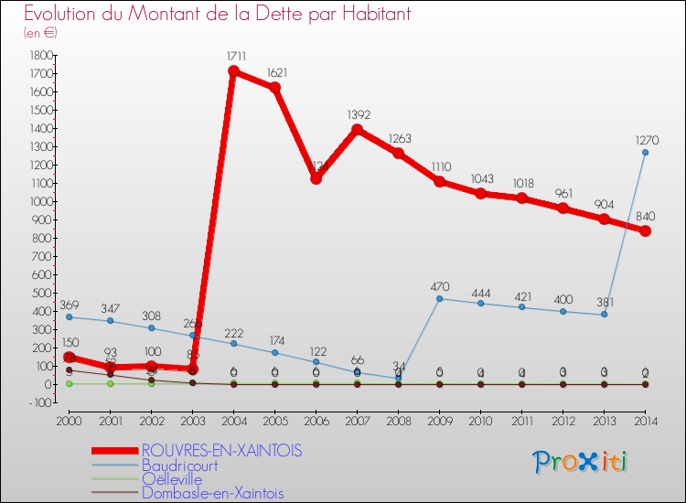 Evolution de la dette par habitant pour la commune de ROUVRES-EN-XAINTOIS et les communes proches de 2000 à 2014 Comparaison de la dette par habitant pour ROUVRES-EN-XAINTOIS et les communes voisines de 2000 à 2014