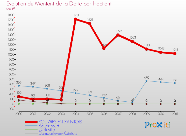 Evolution de la dette par habitant pour la commune de ROUVRES-EN-XAINTOIS et les communes proches Comparaison de la dette par habitant pour ROUVRES-EN-XAINTOIS et les communes voisines