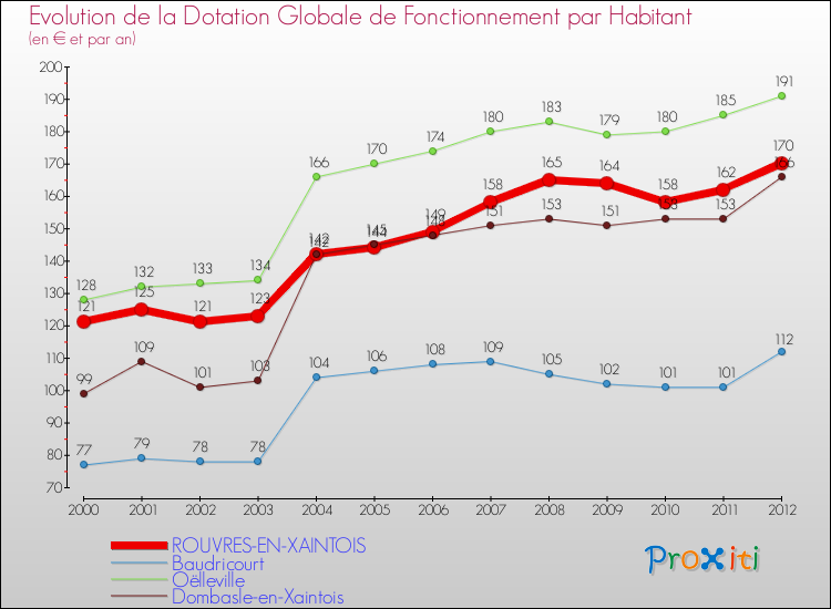 Evolution et montant de la dotation globale de fonctionnement par Habitant pour ROUVRES-EN-XAINTOIS et les communes proches Comparaison des dotations globales de fonctionnement par habitant pour ROUVRES-EN-XAINTOIS et les communes voisines