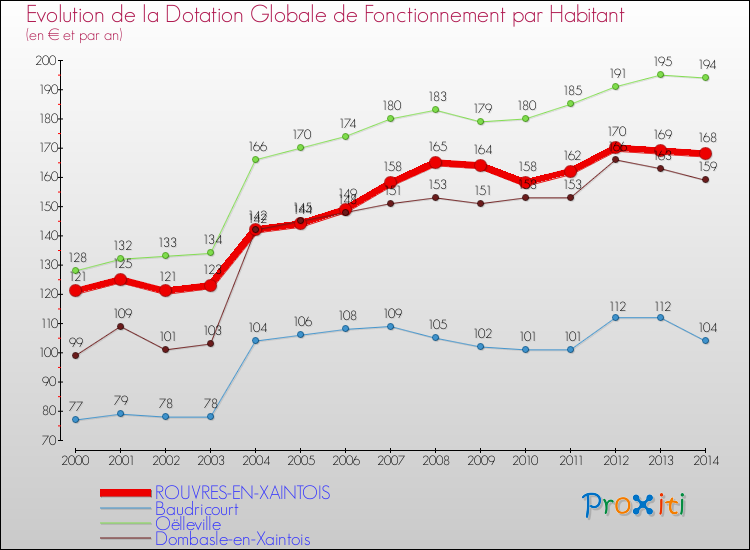 Evolution et montant de la dotation globale de fonctionnement par Habitant pour ROUVRES-EN-XAINTOIS et les communes proches de 2000 à 2014. Comparaison des dotations globales de fonctionnement par habitant pour ROUVRES-EN-XAINTOIS et les communes voisines de 2000 à 2014.