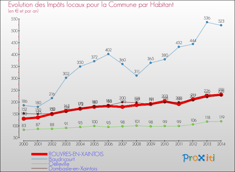Evolution et montant des impôts locaux par Habitant pour ROUVRES-EN-XAINTOIS et les communes proches de 2000 à 2014 Comparaison des impôts locaux par habitant pour ROUVRES-EN-XAINTOIS et les communes voisines de 2000 à 2014