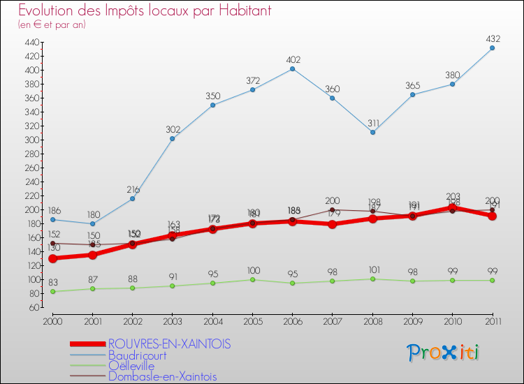 Evolution et montant des impôts locaux par Habitant pour ROUVRES-EN-XAINTOIS et les communes proches Comparaison des impôts locaux par habitant pour ROUVRES-EN-XAINTOIS et les communes voisines