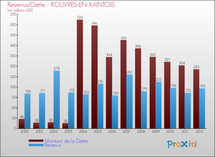 Evolution comparée de la dette et des revenus pour la commune de ROUVRES-EN-XAINTOIS de 2000 à 2012 Comparaison de la dette et des revenus pour ROUVRES-EN-XAINTOIS de 2000 à 2012