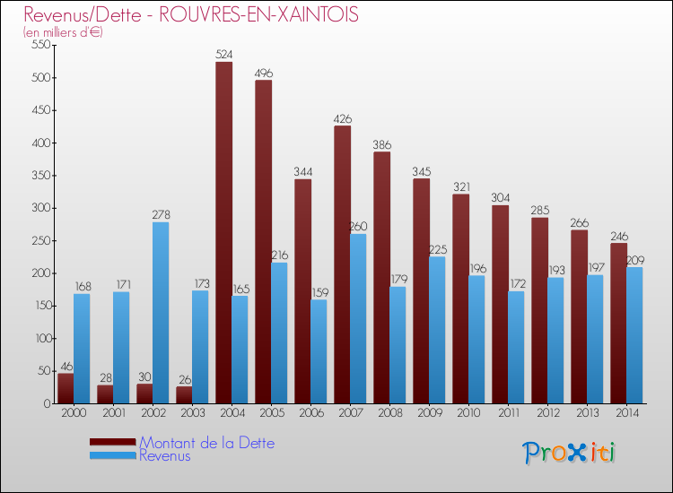 Evolution comparée de la dette et des revenus pour la commune de ROUVRES-EN-XAINTOIS de 2000 à 2014 Comparaison de la dette et des revenus pour ROUVRES-EN-XAINTOIS de 2000 à 2014