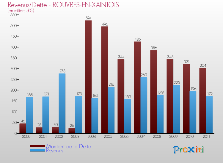 Evolution comparée de la dette et des revenus pour la commune de ROUVRES-EN-XAINTOIS de 2000 à 2011 Comparaison de la dette et des revenus pour ROUVRES-EN-XAINTOIS de 2000 à 2011