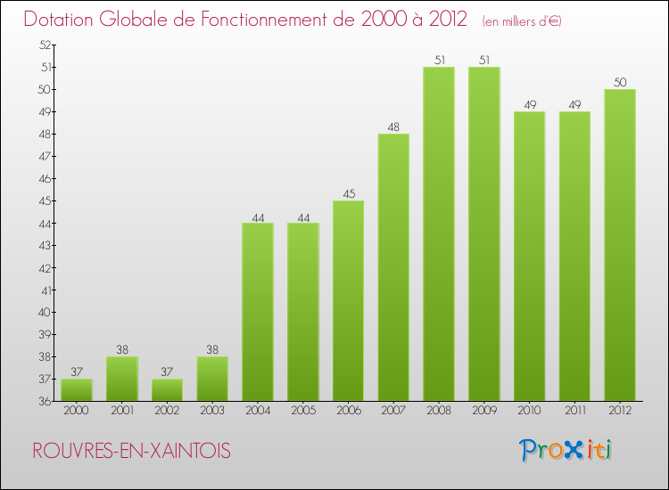 Evolution du montant de la Dotation Globale de Fonctionnement pour la commune de ROUVRES-EN-XAINTOIS de 2000 à 2012 Evolution du montant de la Dotation Globale de Fonctionnement pour ROUVRES-EN-XAINTOIS de 2000 à 2012