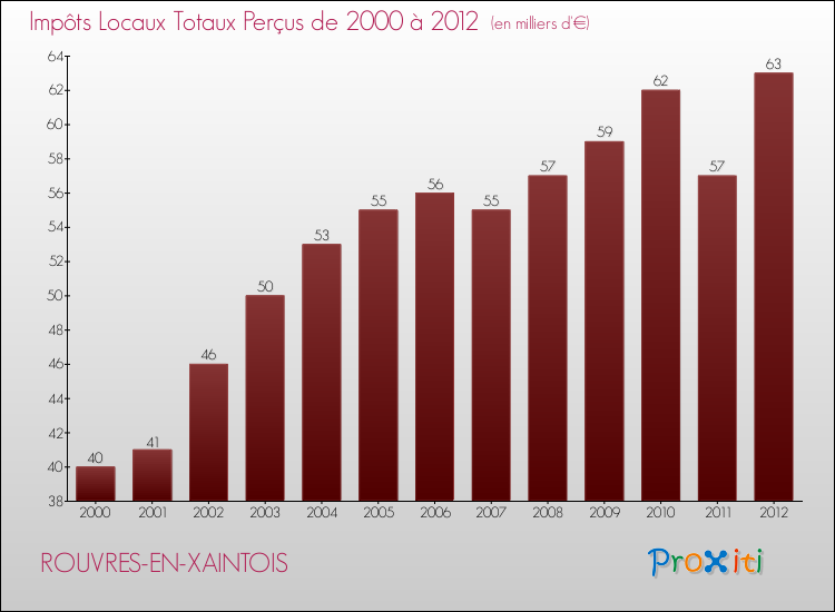 Evolution des Impôts Locaux pour la commune de ROUVRES-EN-XAINTOIS de 2000 à 2012 Evolution des Impôts Locaux pour ROUVRES-EN-XAINTOIS de 2000 à 2012