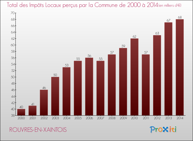 Evolution des Impôts Locaux pour la commune de ROUVRES-EN-XAINTOIS de 2000 à 2014 Evolution des Impôts Locaux pour ROUVRES-EN-XAINTOIS de 2000 à 2014