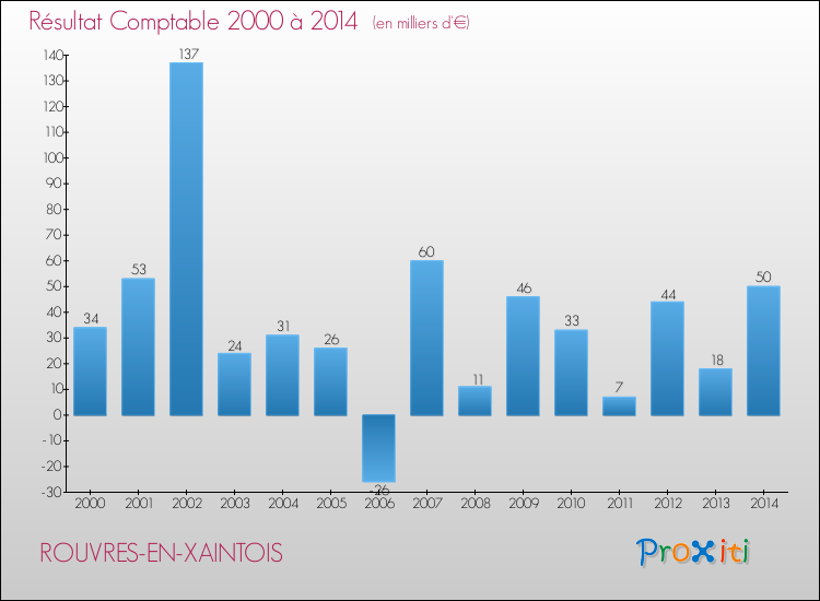 Evolution du résultat comptable pour la commune de ROUVRES-EN-XAINTOIS de 2000 à 2014 Evolution du résultat comptable pour ROUVRES-EN-XAINTOIS de 2000 à 2014