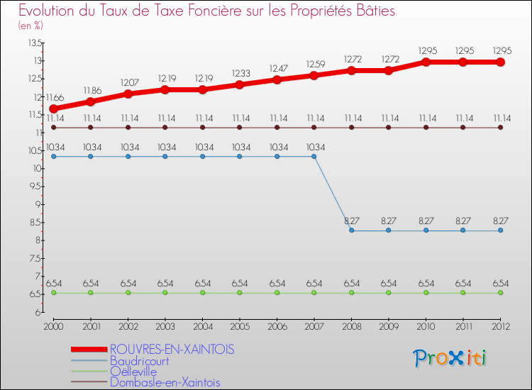 Evolution du taux de la taxe foncière sur le bati pour ROUVRES-EN-XAINTOIS et les communes proches de 2000 à 2012 Comparaison des taux de taxe foncière sur le bati pour ROUVRES-EN-XAINTOIS et les communes voisines de 2000 à 2012