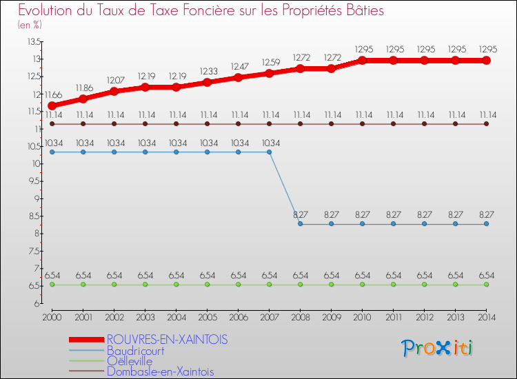 Evolution du taux de la taxe foncière sur le bati pour ROUVRES-EN-XAINTOIS et les communes proches de 2000 à 2014 Comparaison des taux de taxe foncière sur le bati pour ROUVRES-EN-XAINTOIS et les communes voisines de 2000 à 2014