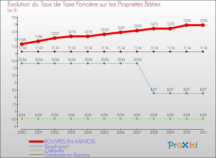 Evolution du taux de la taxe foncière sur le bati pour ROUVRES-EN-XAINTOIS et les communes proches Comparaison des taux de taxe foncière sur le bati pour ROUVRES-EN-XAINTOIS et les communes voisines