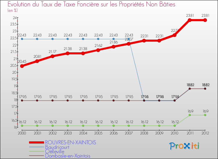 Evolution du taux de la taxe foncière sur les immeubles et terrains non batis pour ROUVRES-EN-XAINTOIS et les communes proches de 2000 à 2012 Comparaison des taux de la taxe foncière sur les immeubles et terrains non batis pour ROUVRES-EN-XAINTOIS et les communes voisines de 2000 à 2012