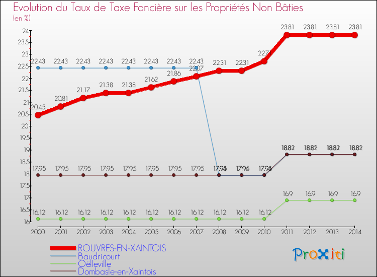 Evolution du taux de la taxe foncière sur les immeubles et terrains non batis pour ROUVRES-EN-XAINTOIS et les communes proches de 2000 à 2014 Comparaison des taux de la taxe foncière sur les immeubles et terrains non batis pour ROUVRES-EN-XAINTOIS et les communes voisines de 2000 à 2014